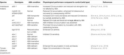 Evolution of Abscisic Acid Signaling for Stress Responses to Toxic Metals and Metalloids